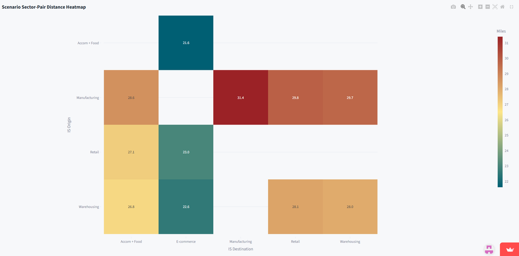 Chart showing "Scenario Sector-Pair Disctance Heatmap", with Manufacturing with Manufacturing being the destination have the highest miles at 31.4. This is a snippet of the research being done.